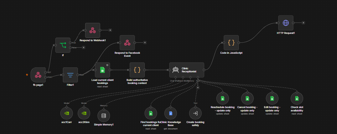 n8n execution history for the Facebook receptionist workflow. The selected run shows an error in the Clinic Receptionist node; several nearby runs are marked successful.